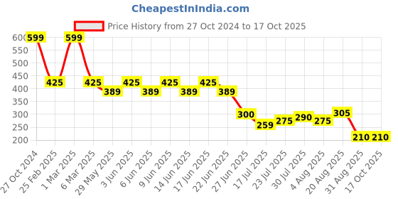 ajio.com yb dnmx for trends select Boys Printed Joggers yb dnmx for trends select Price History Graph from 27 Oct 2024 to 16 Oct 2025