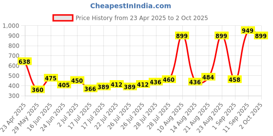 ajio.com yb dnmx for trends select Boys Quilted Puffer Jacket yb dnmx for trends select Price History Graph from 23 Apr 2025 to 2 Oct 2025