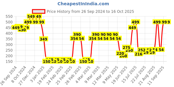 ajio.com yb dnmx for trends select Boys Regular Fit Hoodie yb dnmx for trends select Price History Graph from 26 Sep 2024 to 16 Oct 2025