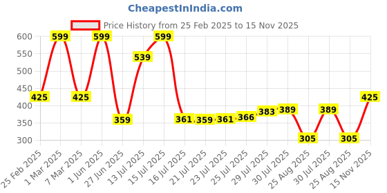 ajio.com yb dnmx for trends select Boys Relaxed Fit Joggers yb dnmx for trends select Price History Graph from 25 Feb 2025 to 15 Nov 2025