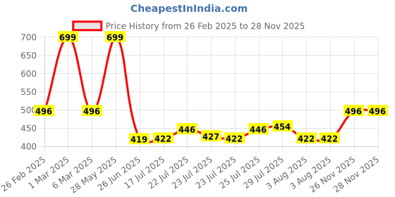 ajio.com yb dnmx for trends select Boys Relaxed Fit Trousers yb dnmx for trends select Price History Graph from 26 Feb 2025 to 28 Nov 2025