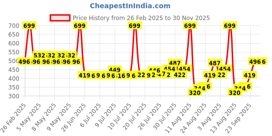 ajio.com yb dnmx for trends select Boys Striped Regular Fit Shirt yb dnmx for trends select Price History Graph from 26 Feb 2025 to 30 Nov 2025