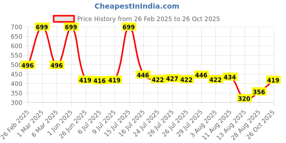 ajio.com yb dnmx for trends select Boys Striped Shirt yb dnmx for trends select Price History Graph from 26 Feb 2025 to 26 Oct 2025