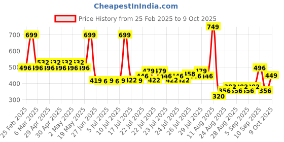 ajio.com yb dnmx for trends select Boys Striped Shirt yb dnmx for trends select Price History Graph from 25 Feb 2025 to 9 Oct 2025