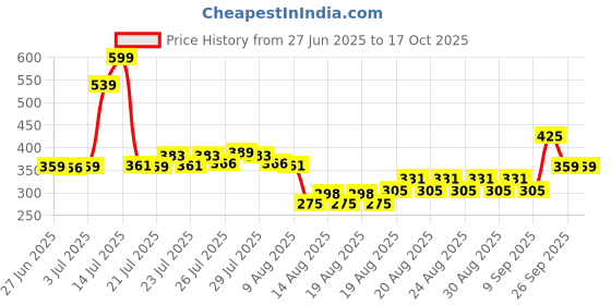 ajio.com yb dnmx for trends select Boys Striped Tailored Fit Shirt yb dnmx for trends select Price History Graph from 27 Jun 2025 to 16 Oct 2025