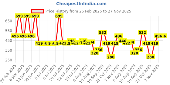 ajio.com yb dnmx for trends select Boys Tailored Fit Denim Shirt yb dnmx for trends select Price History Graph from 25 Feb 2025 to 27 Nov 2025