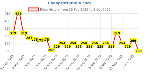 ajio.com yb dnmx for trends select Boys Typographic Print Hooded T-Shirt yb dnmx for trends select Price History Graph from 25 Feb 2025 to 2 Oct 2025