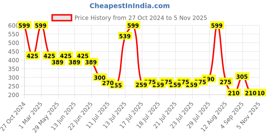 ajio.com yb dnmx for trends select Boys Typographic Print Joggers yb dnmx for trends select Price History Graph from 27 Oct 2024 to 5 Nov 2025