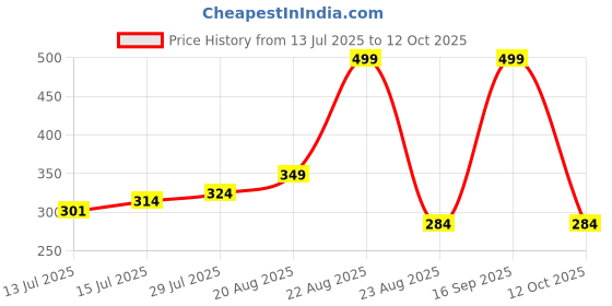 ajio.com yb dnmx Girls Minions Print Sling Bag & Pouch Set yb dnmx Price History Graph from 13 Jul 2025 to 12 Oct 2025