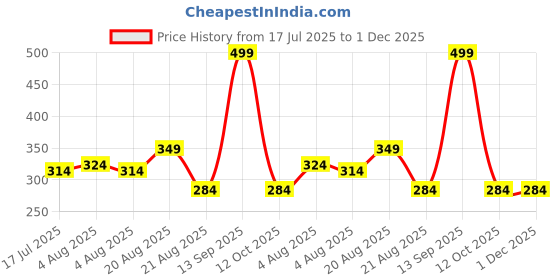 ajio.com yb dnmx Girls Minions Print Sling Bag & Pouch Set yb dnmx Price History Graph from 17 Jul 2025 to 30 Nov 2025