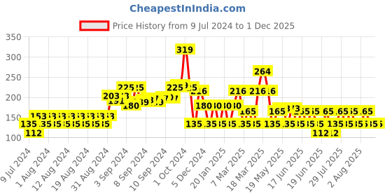 ajio.com yb dnmx Graphic Print Round-Neck T-shirt yb dnmx Price History Graph from 9 Jul 2024 to 1 Dec 2025