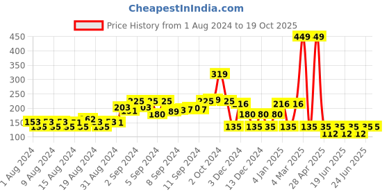 ajio.com yb dnmx Guardians Of The Galaxy Crew-Neck T-Shirt yb dnmx Price History Graph from 1 Aug 2024 to 19 Oct 2025