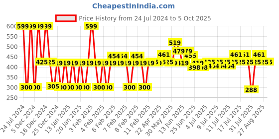 ajio.com yb dnmx Heathered Joggers with Placement Print yb dnmx Price History Graph from 24 Jul 2024 to 4 Oct 2025