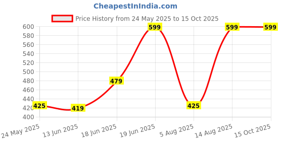 ajio.com yb dnmx Heathered Track Pants with Insert Pockets yb dnmx Price History Graph from 24 May 2025 to 14 Oct 2025