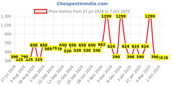 ajio.com yb dnmx Hooded Sweater with Adjustable Accent yb dnmx Price History Graph from 27 Jul 2024 to 7 Oct 2025