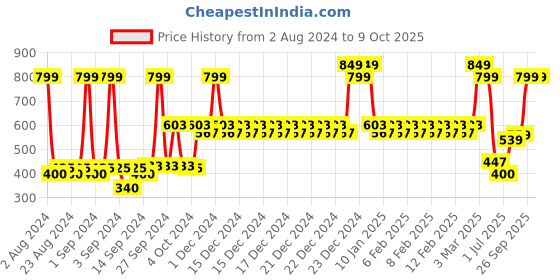 ajio.com yb dnmx Jogger Pants with Slip Pockets yb dnmx Price History Graph from 2 Aug 2024 to 9 Oct 2025