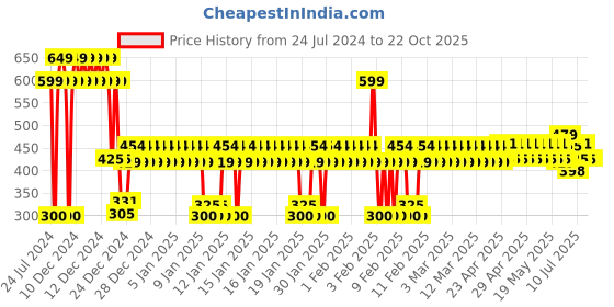 ajio.com yb dnmx Joggers with Contrast Typographic Print Side Taping yb dnmx Price History Graph from 24 Jul 2024 to 22 Oct 2025