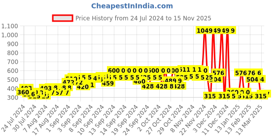 ajio.com yb dnmx Lightly Washed Slim Fit Jeans yb dnmx Price History Graph from 24 Jul 2024 to 15 Nov 2025