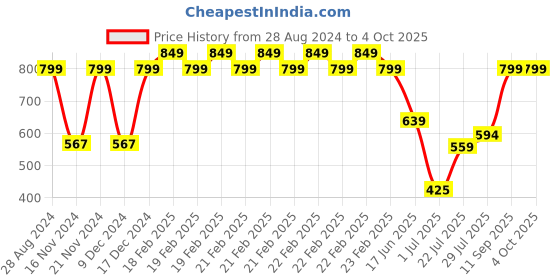 ajio.com yb dnmx Mid-Rise Flat-Front Chinos yb dnmx Price History Graph from 28 Aug 2024 to 4 Oct 2025