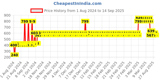 ajio.com yb dnmx Mid-Rise Slim Fit Chinos yb dnmx Price History Graph from 1 Aug 2024 to 14 Sep 2025