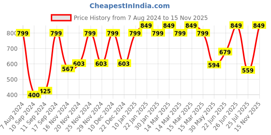 ajio.com yb dnmx Mid-Rise Slim Fit Chinos yb dnmx Price History Graph from 7 Aug 2024 to 15 Nov 2025