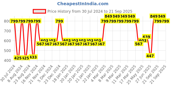 ajio.com yb dnmx Mid-Rise Slim Fit Joggers with Insert Pockets yb dnmx Price History Graph from 30 Jul 2024 to 21 Sep 2025