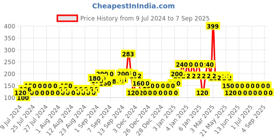 ajio.com yb dnmx Numeric Print Round-Neck T-Shirt yb dnmx Price History Graph from 9 Jul 2024 to 7 Sep 2025