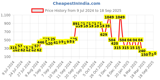 ajio.com yb dnmx Printed Cotton Hoodie yb dnmx Price History Graph from 9 Jul 2024 to 18 Sep 2025