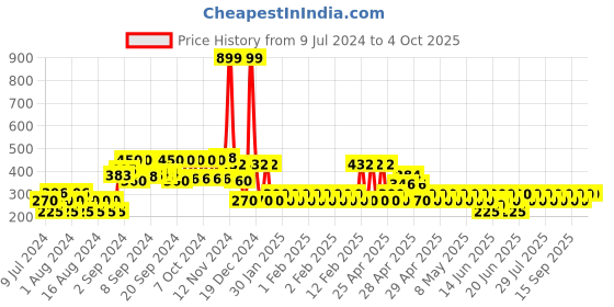 ajio.com yb dnmx Printed Crew-Neck Sweatshirt yb dnmx Price History Graph from 9 Jul 2024 to 4 Oct 2025
