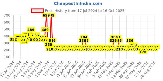 ajio.com yb dnmx Printed Round-Neck Sweatshirt yb dnmx Price History Graph from 17 Jul 2024 to 16 Oct 2025