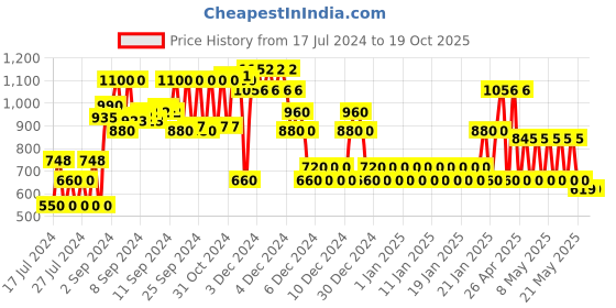 ajio.com yb dnmx Puffer Hoodie with Insert Pockets yb dnmx Price History Graph from 17 Jul 2024 to 19 Oct 2025