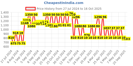 ajio.com yb dnmx Quilted Hooded Reversible Jacket yb dnmx Price History Graph from 27 Jul 2024 to 16 Oct 2025