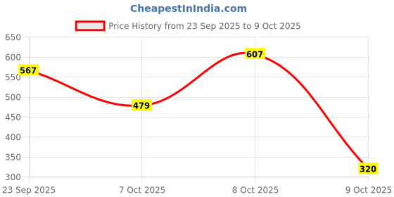 ajio.com yb dnmx Regular collar boxy fit sh, maroon, 8-9y yb dnmx Price History Graph from 23 Sep 2025 to 8 Oct 2025