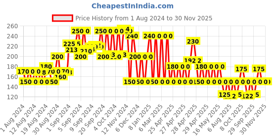 ajio.com yb dnmx Round-Neck T-Shirt with Raglan Sleeves yb dnmx Price History Graph from 1 Aug 2024 to 30 Nov 2025