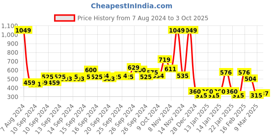 ajio.com yb dnmx Slim Fit Flat-Front Trousers yb dnmx Price History Graph from 7 Aug 2024 to 3 Oct 2025