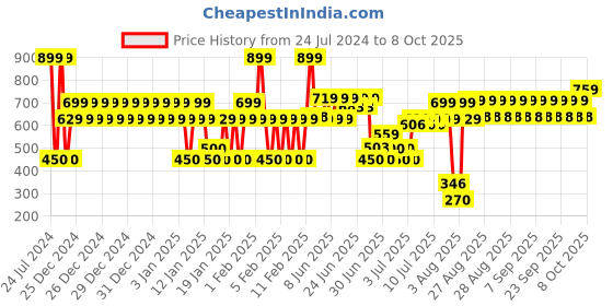 ajio.com yb dnmx Slim Fit Jogger Pants with Insert Pockets yb dnmx Price History Graph from 24 Jul 2024 to 8 Oct 2025