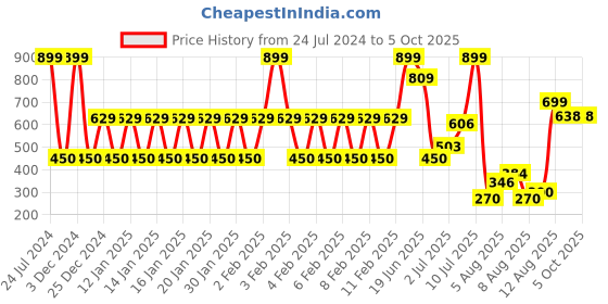 ajio.com yb dnmx Slim Fit Jogger Pants with Insert Pockets yb dnmx Price History Graph from 24 Jul 2024 to 5 Oct 2025