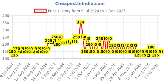 ajio.com yb dnmx Spider-Man Print Round-Neck T-Shirt yb dnmx Price History Graph from 9 Jul 2024 to 30 Nov 2025