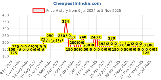 ajio.com yb dnmx Superman Print Round-Neck T-Shirt yb dnmx Price History Graph from 9 Jul 2024 to 5 Nov 2025