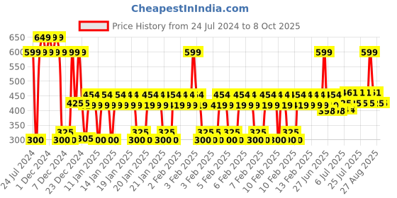 ajio.com yb dnmx Track Pants with Contrast Side Panels yb dnmx Price History Graph from 24 Jul 2024 to 6 Oct 2025