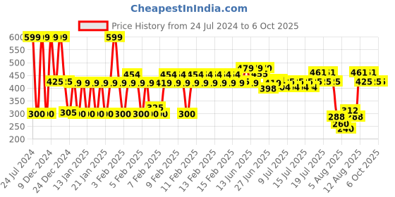 ajio.com yb dnmx Track Pants with Placement Embroidery yb dnmx Price History Graph from 24 Jul 2024 to 5 Oct 2025