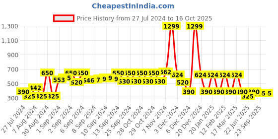 ajio.com yb dnmx Typographic Embroidered Hooded Sweater yb dnmx Price History Graph from 27 Jul 2024 to 15 Oct 2025