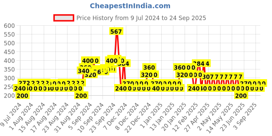 ajio.com yb dnmx Typographic Print Crew-Neck Sweatshirt yb dnmx Price History Graph from 9 Jul 2024 to 24 Sep 2025