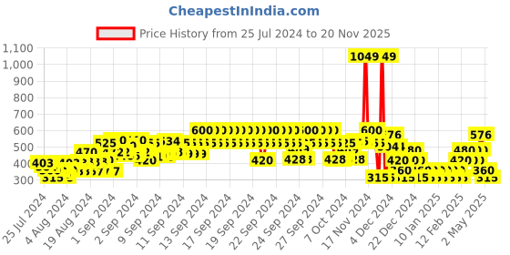 ajio.com yb dnmx Washed Cotton Shirt yb dnmx Price History Graph from 25 Jul 2024 to 20 Nov 2025