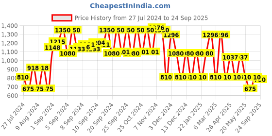 ajio.com yb dnmx Zip-Front Puffer Jacket with Detachable Hood yb dnmx Price History Graph from 27 Jul 2024 to 24 Sep 2025
