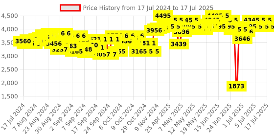 ajio.com silverlit Ycoo Robo Dackel Jr Robotic Puppy silverlit Price History Graph from 17 Jul 2024 to 15 Jul 2025