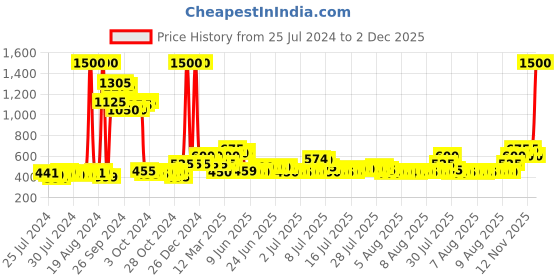 ajio.com ajmal Yearn Eau De Parfum- 100 ml ajmal Price History Graph from 25 Jul 2024 to 2 Dec 2025