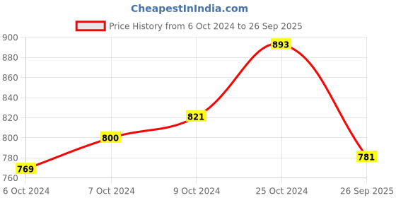 ajio.com yelloe Embellished Handbag with Pouch yelloe Price History Graph from 6 Oct 2024 to 26 Sep 2025