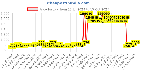 ajio.com yelloe Messenger Bag with Flap Closure yelloe Price History Graph from 17 Jul 2024 to 14 Oct 2025