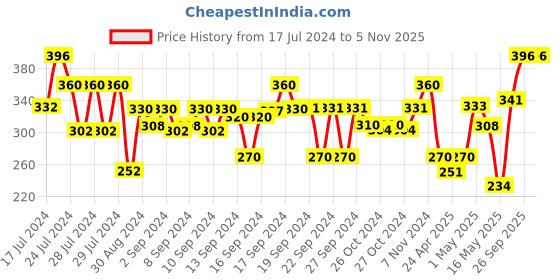 ajio.com arus Yellow & Blue Printed Floral Ceramic Handmade Decorative Soap Dish arus Price History Graph from 17 Jul 2024 to 2 Nov 2025